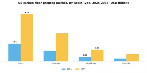 US Carbon Fiber Prepreg Market Segment Image 4