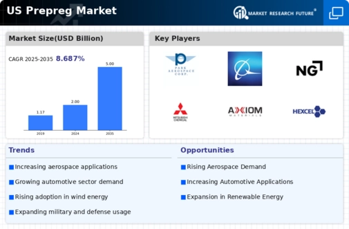 US Carbon Fiber Prepreg Market Infographic