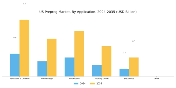US Carbon Fiber Prepreg Market Segment Image 1