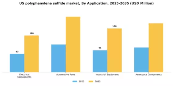 US Polyphenylene Sulfide Market Segment Image 0