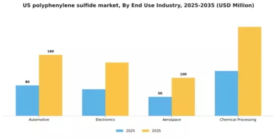 US Polyphenylene Sulfide Market Segment Image 1