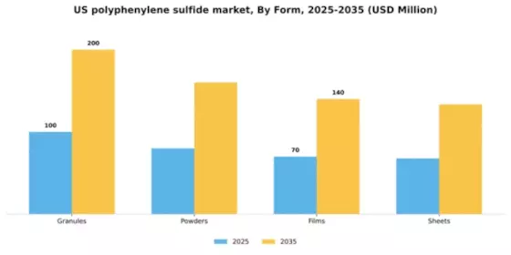 US Polyphenylene Sulfide Market Segment Image 2