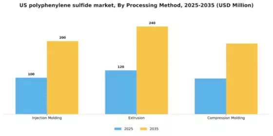 US Polyphenylene Sulfide Market Segment Image 3