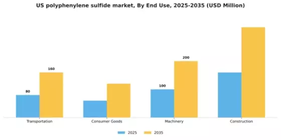 US Polyphenylene Sulfide Market Segment Image 1