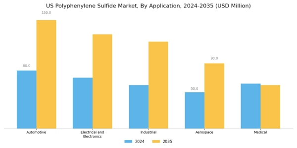 US Polyphenylene Sulfide Market Segment Image 0