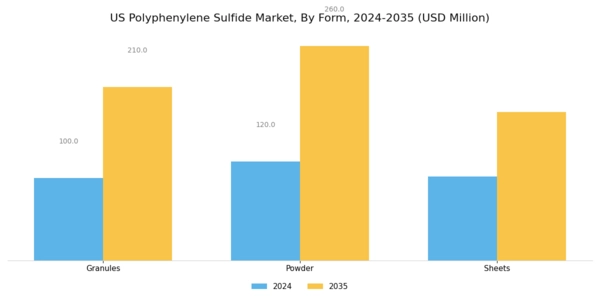 US Polyphenylene Sulfide Market Segment Image 2