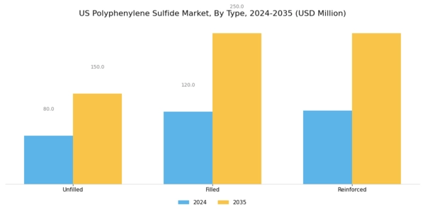 US Polyphenylene Sulfide Market Segment Image 3
