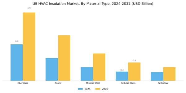 US GCC HVAC Insulation Market Segment Image 0