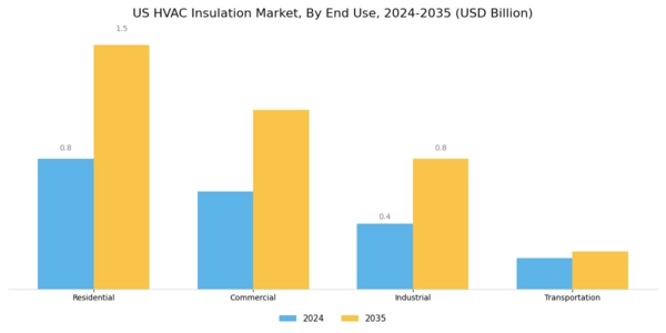 US GCC HVAC Insulation Market Segment Image 2