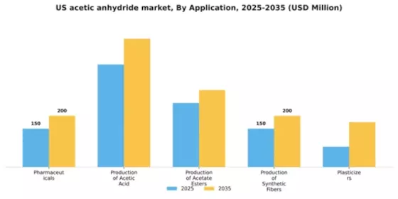US Acetic Anhydride Market Segment Image 0