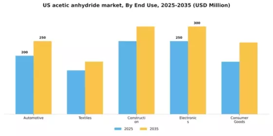 US Acetic Anhydride Market Segment Image 1