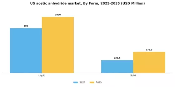 US Acetic Anhydride Market Segment Image 2