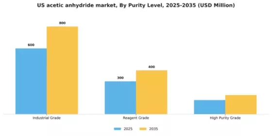 US Acetic Anhydride Market Segment Image 3