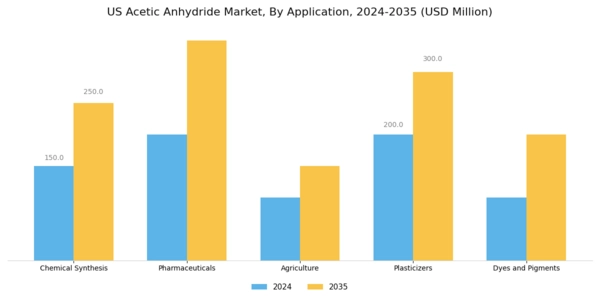 US Acetic Anhydride Market Segment Image 0