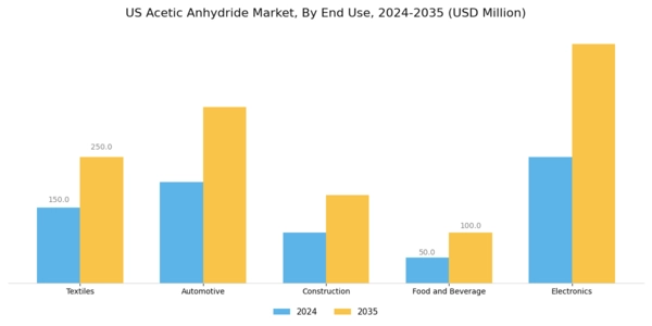 US Acetic Anhydride Market Segment Image 1