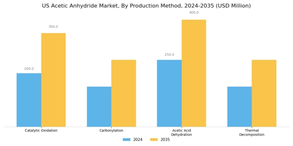 US Acetic Anhydride Market Segment Image 2