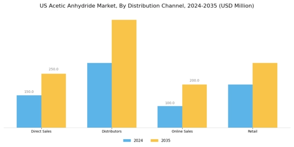 US Acetic Anhydride Market Segment Image 3