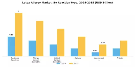 Latex Allergy Market Segment Image 2