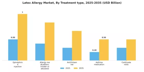 Latex Allergy Market Segment Image 3