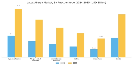 Latex Allergy Market Segment Image 2
