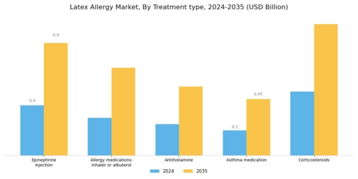 Latex Allergy Market Segment Image 3