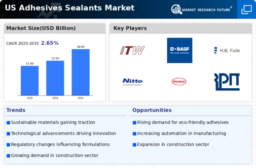 US Dental Adhesives And Sealants Market Infographic
