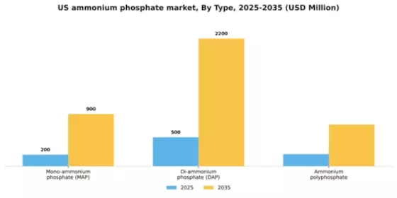US Ammonium Phosphate Market Segment Image 1