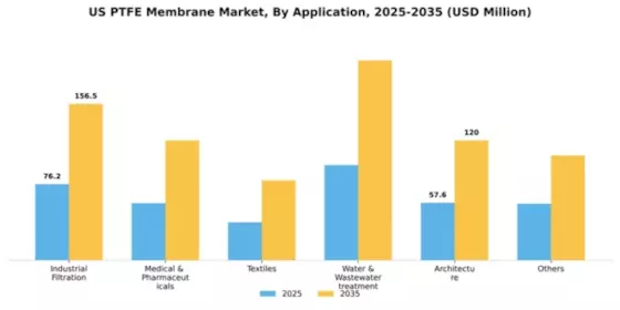 US PTFE Membrane Market Segment Image 0