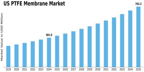 US PTFE Membrane Market Size