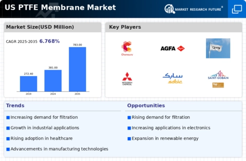 US PTFE Membrane Market Infographic