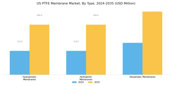 US PTFE Membrane Market Segment Image 0