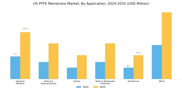 US PTFE Membrane Market Segment Image 1