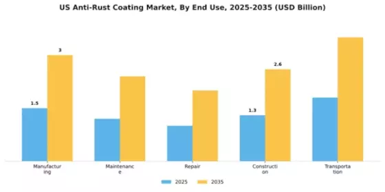 US Anti-Rust Coating Market Segment Image 1