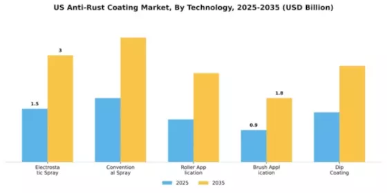 US Anti-Rust Coating Market Segment Image 3