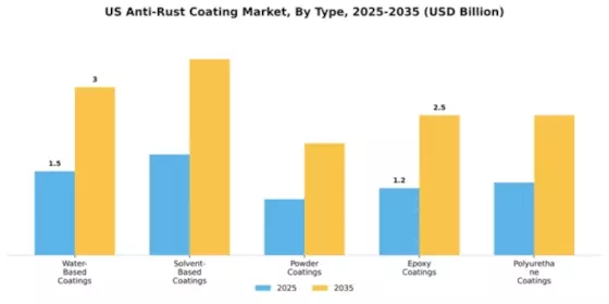 US Anti-Rust Coating Market Segment Image 4