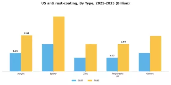 US Anti-Rust Coating Market Segment Image 2