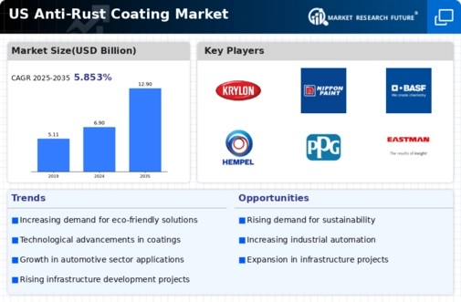US Anti-Rust Coating Market Infographic