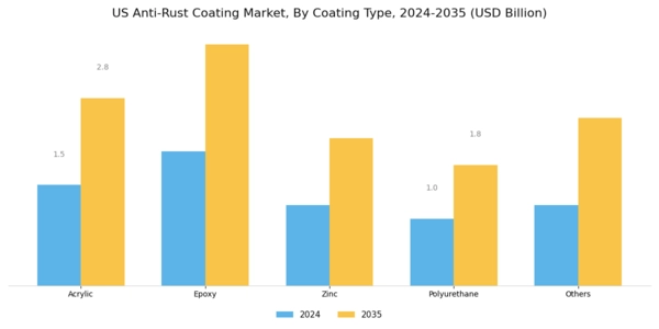 US Anti-Rust Coating Market Segment Image 0