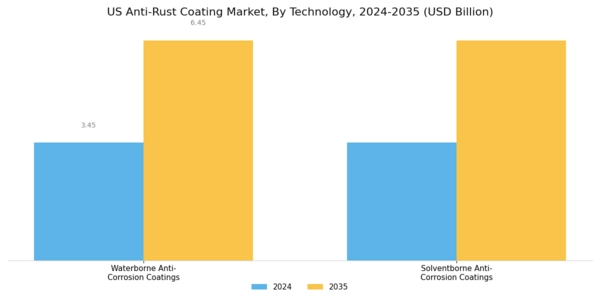 US Anti-Rust Coating Market Segment Image 1
