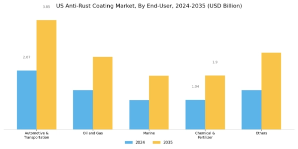 US Anti-Rust Coating Market Segment Image 2