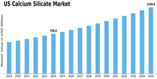 US Calcium Silicate Market Size