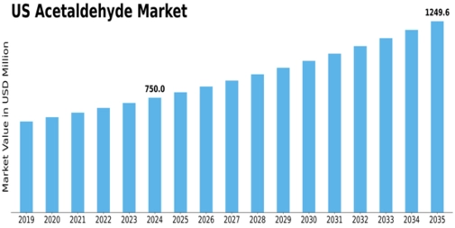 US Acetaldehyde Market Size