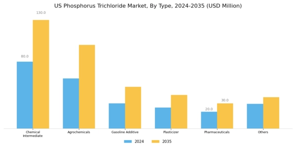 US Phosphorus Trichloride Market Segment Image 0