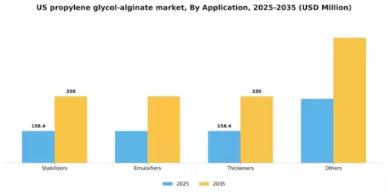 US Propylene Glycol Alginate Market Segment Image 0