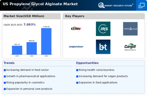 US Propylene Glycol Alginate Market Infographic