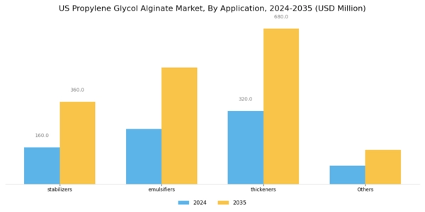 US Propylene Glycol Alginate Market Segment Image 0