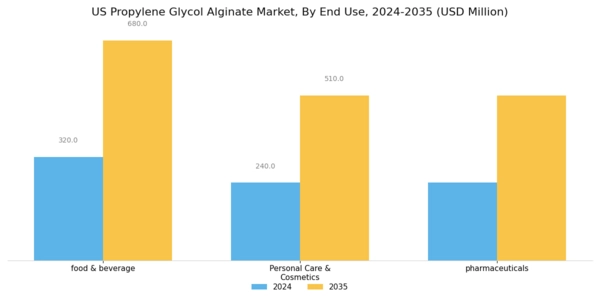 US Propylene Glycol Alginate Market Segment Image 1