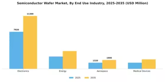 Semiconductor Wafer Market Segment Image 1