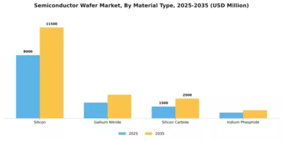 Semiconductor Wafer Market Segment Image 2