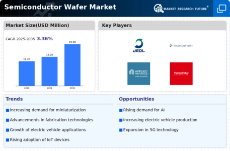 Semiconductor Wafer Market Infographic